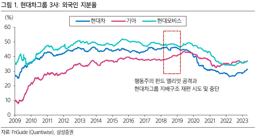 ‘부동의 1위’ 삼성전자 제치고 ‘1분기 국내 최대이익’ 현대차…“시총 100兆 시대 맞을 것” [투자360]