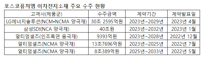 [포스코퓨처엠 제공]