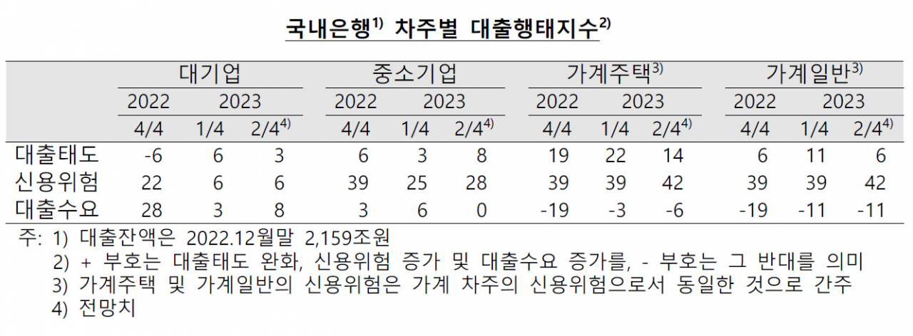 2분기 은행 대출 문턱 낮아질 전망…비은행은 높아질 듯[머니뭐니]