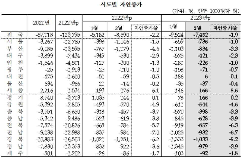 [통계청 자료]