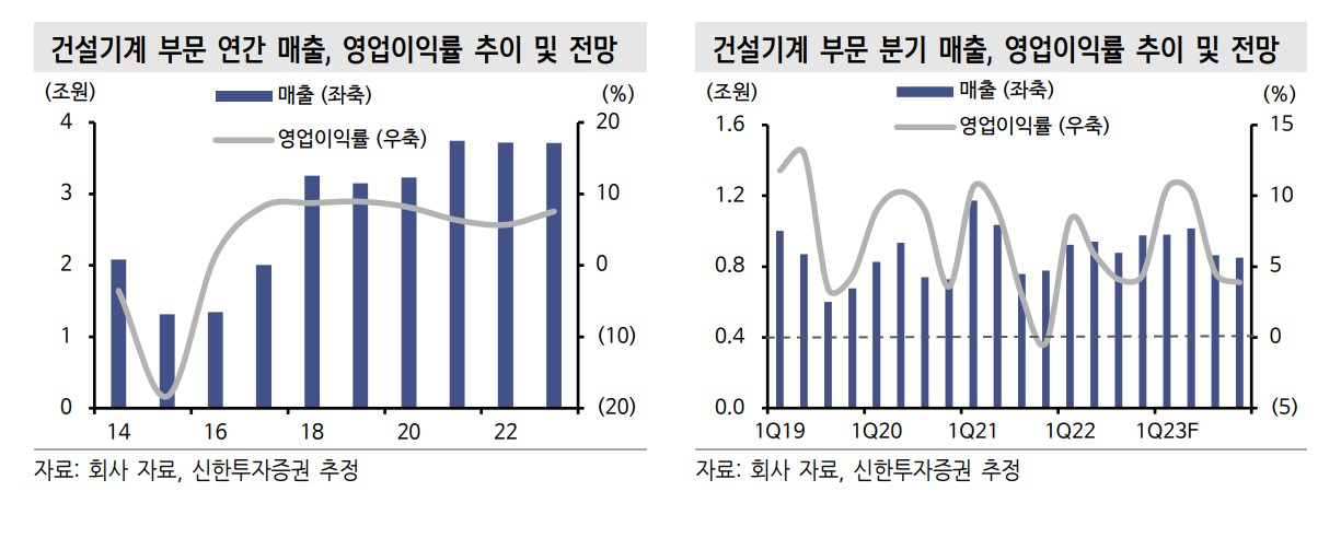 HD현대인프라코어, 판가 인상에 신흥국 진출까지...