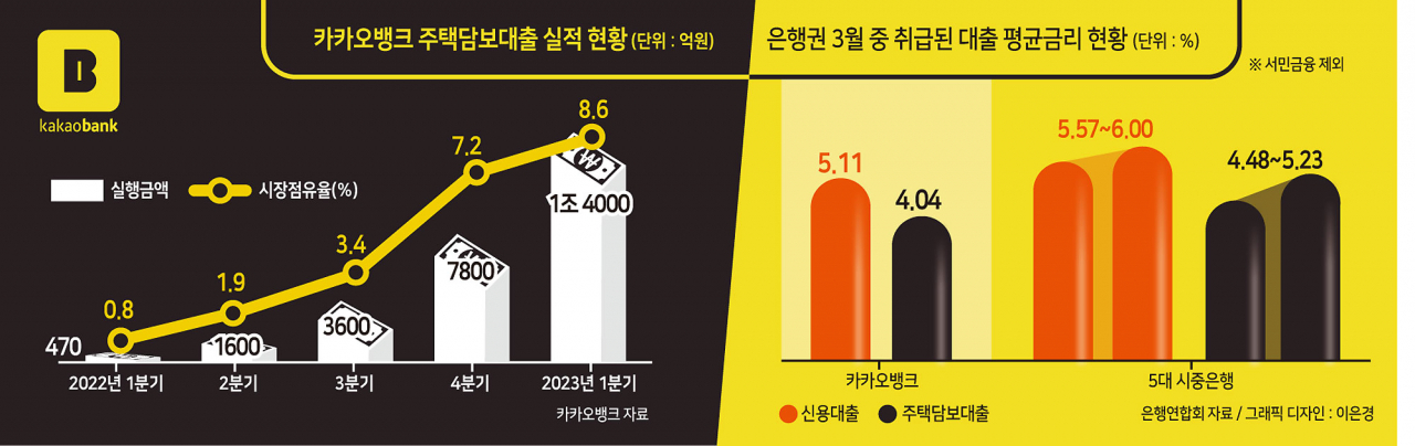 “1금융권에서 가장 싸다” 대환대출 블랙홀된 카카오뱅크[머니뭐니]