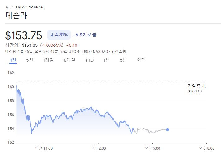 ‘160달러선 붕괴’ 테슬라 주가 ‘자유낙하’ 시작?…시총까지 5000억달러 아래로 [투자360]