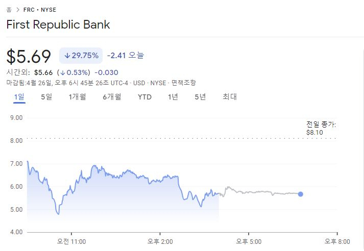 ‘바닥 밑에 지하실’ 퍼스트리퍼블릭銀 또 30% 급락…‘저가매수’ 노린 서학개미 어쩌나 [투자360]