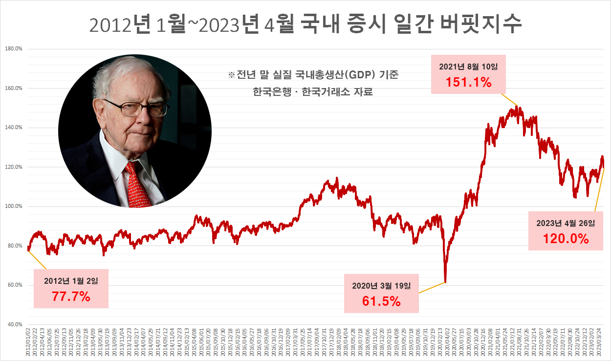 ‘투자의 귀재’ 버핏 눈엔 4월 韓 증시는 ‘과열’…“성장해야 조정 피한다” [투자360]