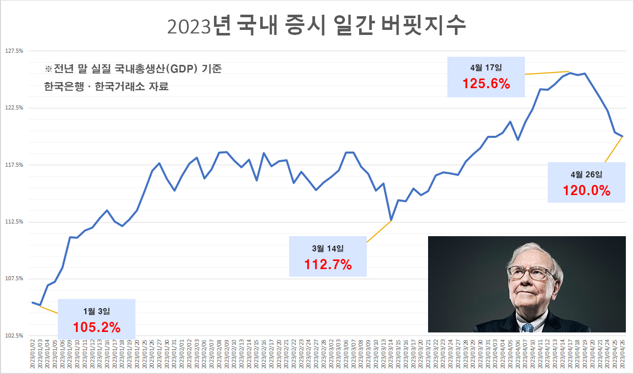 ‘투자의 귀재’ 버핏 눈엔 4월 韓 증시는 ‘과열’…“성장해야 조정 피한다” [투자360]