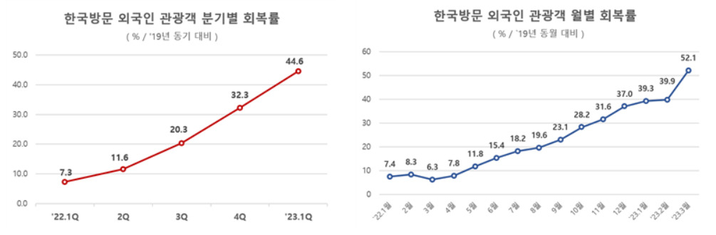 코로나19 이전 대비 외국인 관광객 회복률 [문화체육관광부 제공]