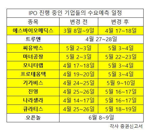 금감원, 증권신고서 ‘현미경 검증’에 IPO 10곳 중 9곳 상장 일정 변경[투자360]