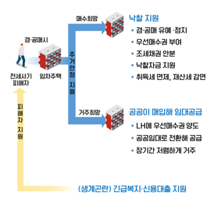 전세사기 피해자가 직접 경·공매 미룬다…6개 요건 충족해야 지원 [부동산360]