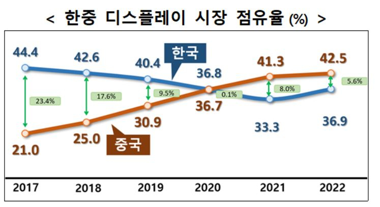 “중국, LCD 때보다 OLED 추격 속도 더 빨라…韓 위협” [비즈360]