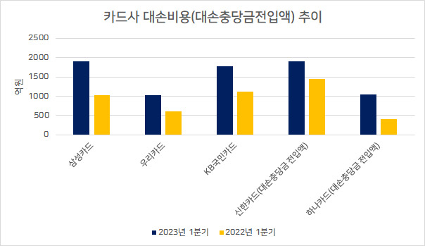 저축銀 이어 카드도 연체비상…대손비용 3천억원 넘게 올랐다[머니뭐니]