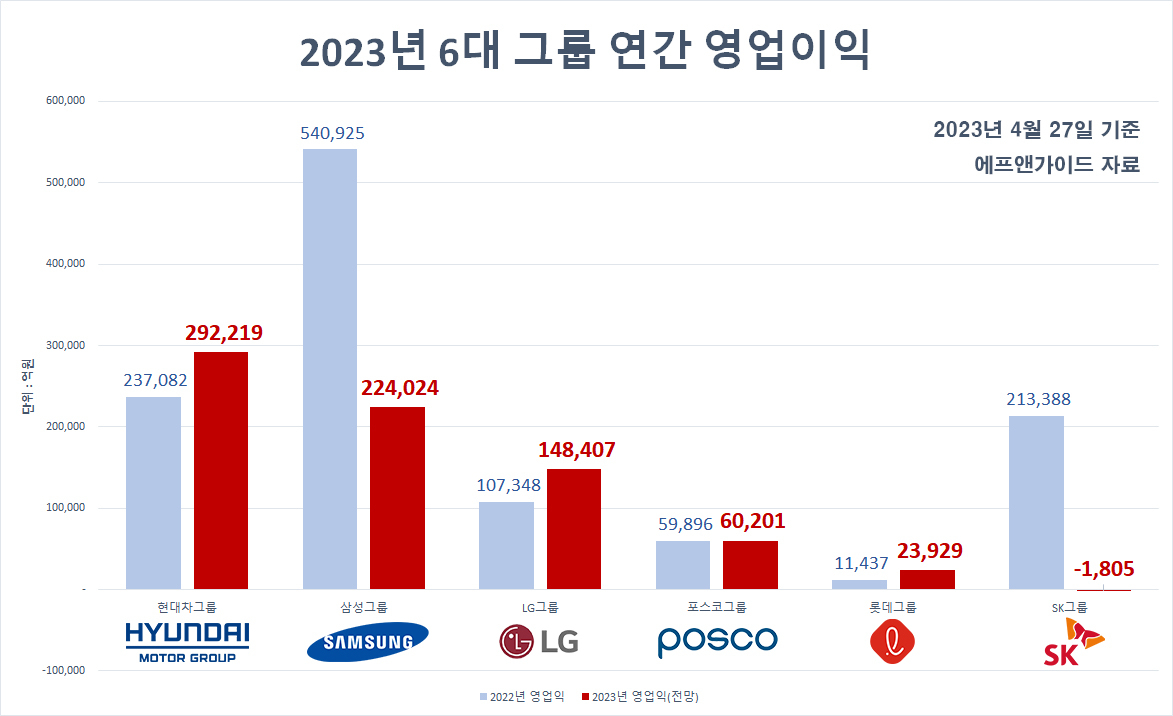 현대차, 삼성 제치고 2023년 ‘韓경제 왕좌’ 오를 듯…6대그룹 연간 영업익 전망 [투자360]