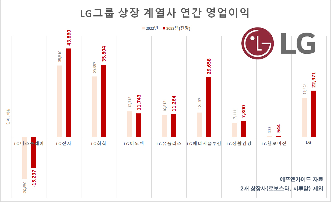 현대차, 삼성 제치고 2023년 ‘韓경제 왕좌’ 오를 듯…6대그룹 연간 영업익 전망 [투자360]