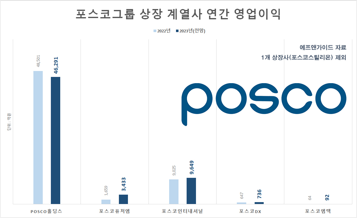 현대차, 삼성 제치고 2023년 ‘韓경제 왕좌’ 오를 듯…6대그룹 연간 영업익 전망 [투자360]