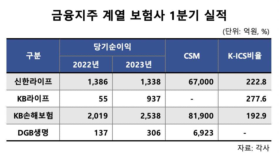 회계제도 변경에 보험사 웃었다…두자릿수 이상 성장[머니뭐니]