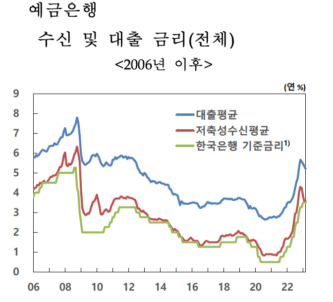 은행 대출금리 넉달째 하락 5.17%…고정금리대출 비중 6년6개월 만 최고[머니뭐니]