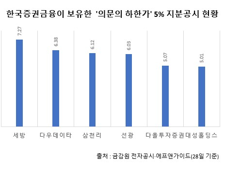 ‘임창정·박혜경 피해주장’ 미스터리 하한가…이들 종목에 증권금융 주요주주 등극, 왜? [투자360]