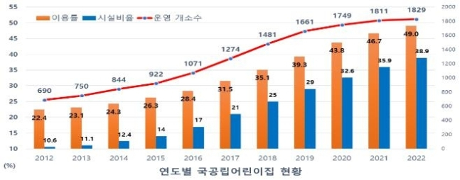 서울 연도별 국공립인어공주 토토사이트 현황. [서울시]