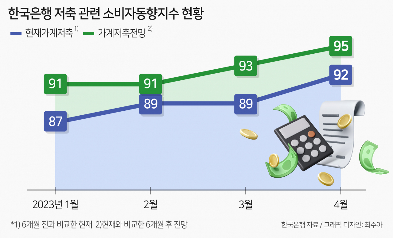 사전신청에만 40만명 몰렸다…예금 인기 떨어졌는데 '적금'은 부활, 왜[머니뭐니]