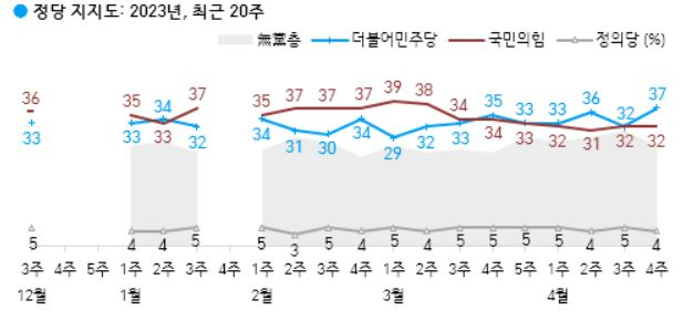 ‘돈봉투 의혹’에도 5%p 오른 민주당…與, 방미 효과 기대감[數싸움]