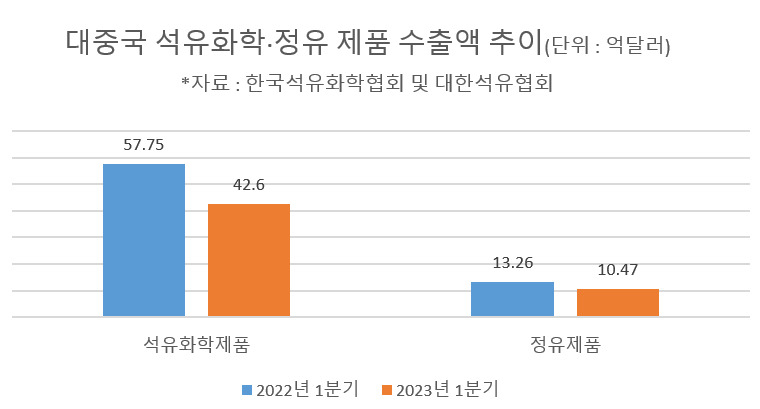 “중국 지고 미국 뜨고”…석화·정유업계 ‘수출 지형도’ 바뀐다 [비즈360]