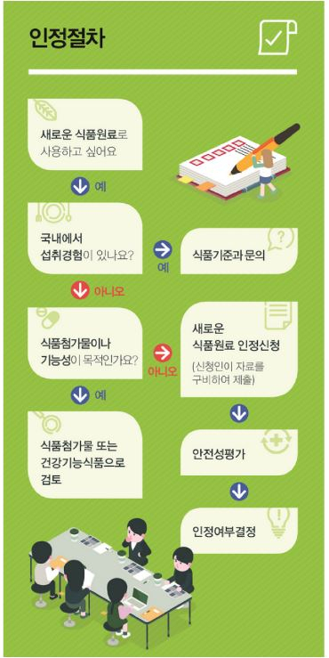 식약처의 ‘새로운 식품원료 인정절차’ 요약. 세포 배양육 기술로 만드는 식품 원료는 식약처의 ‘새로운 식품원료 인정신청’이라는 과정을 통과해야 상용화 가능하다.[식약처 제공]