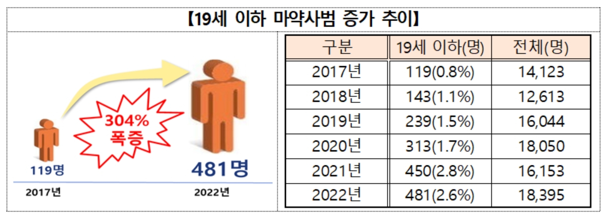 2017년부터 지난해까지 연도별 마약류 사범 적발 인원 및 19세 이하 마약류 적발 인원. [대검찰청 제공]