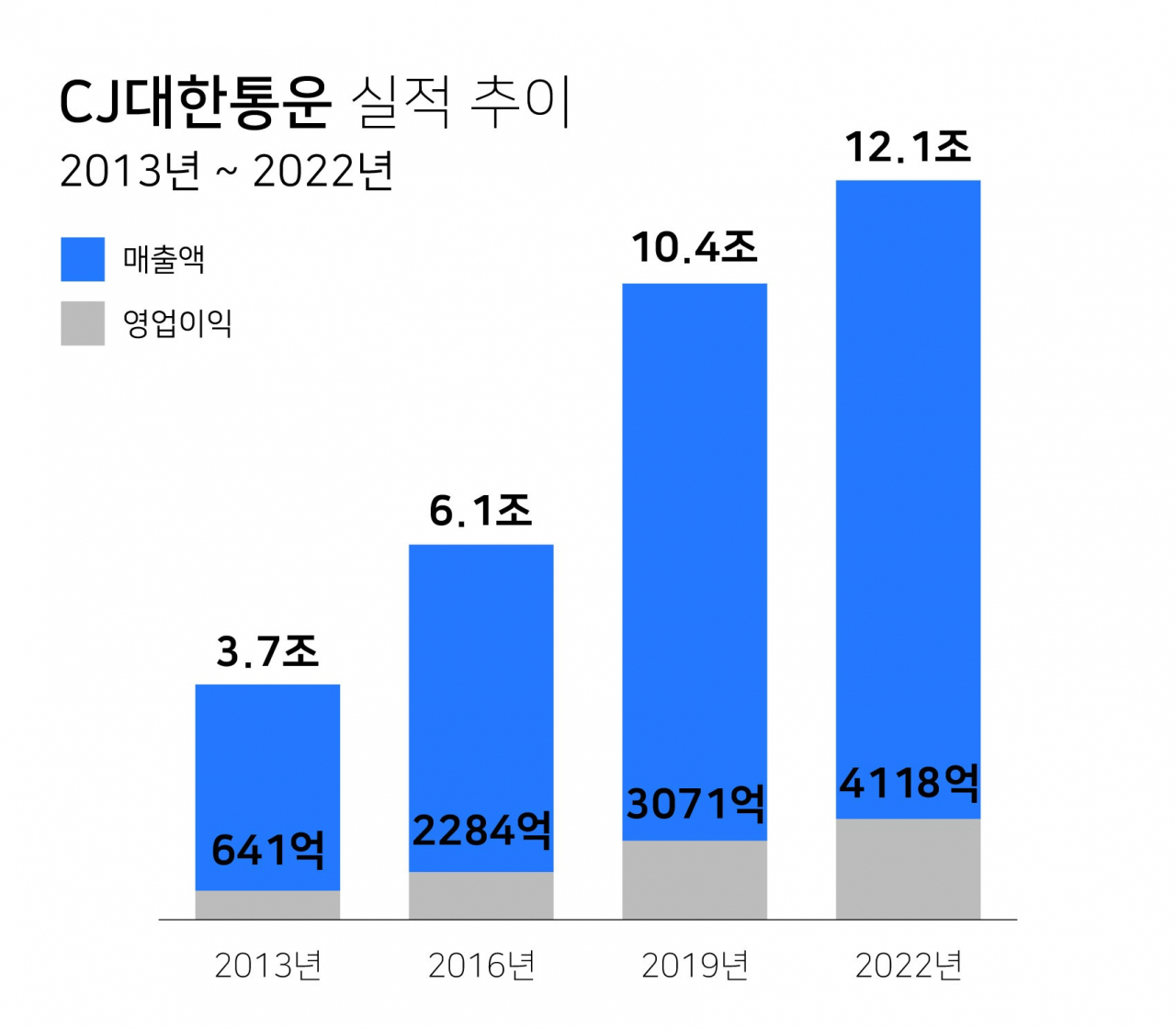 [CJ대한통운 제공]