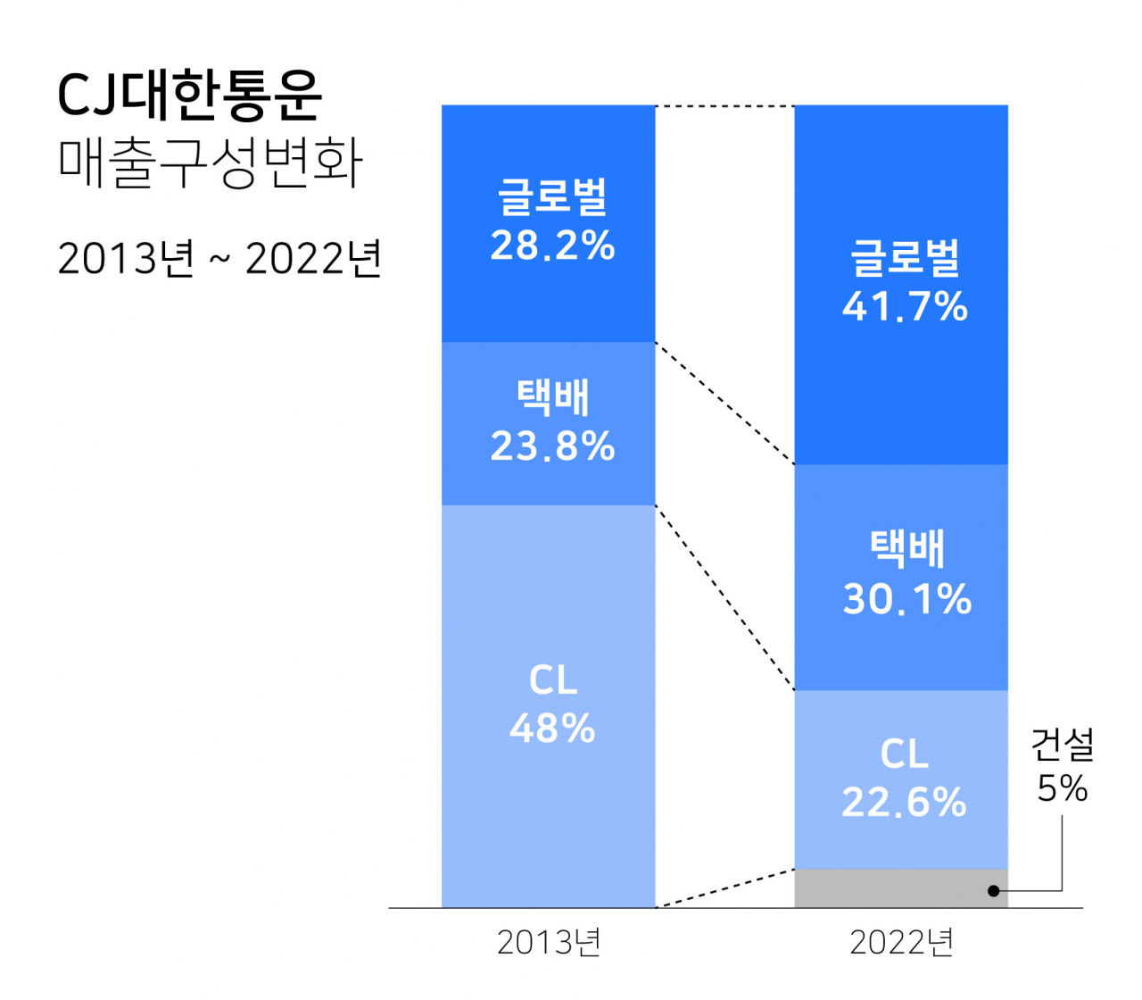 [CJ대한통운 제공]