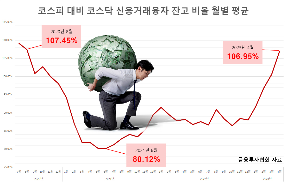 위태로운 개미 ‘빚탑’…코스피 대비 코스닥 ‘빚투’ 비율 32개월來 최고 [투자360]