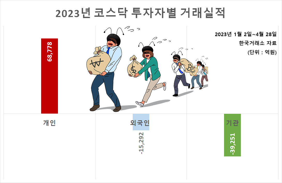 위태로운 개미 ‘빚탑’…코스피 대비 코스닥 ‘빚투’ 비율 32개월來 최고 [투자360]