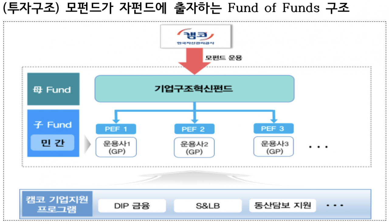 기업구조혁신펀드 4호 구조 [금융위원회 자료]