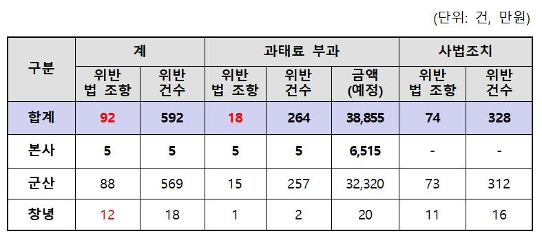 세아베스틸 특별감독 결과[고용노동부 제공]