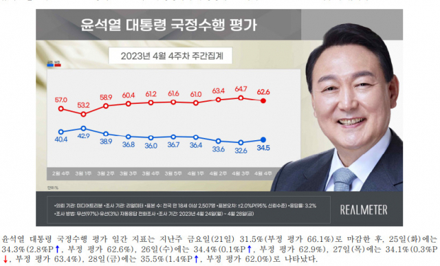 방미 효과에 尹지지율 반등 모멘텀…상승세로 이어질까[數싸움]