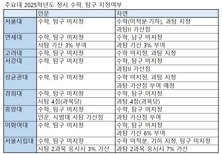 자료: 종로학원 분석 및 각 대학 입학처 공시
