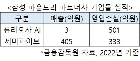 갈길 먼 AI 반도체 설계…삼성 파트너 기업들도 수백억 적자 [비즈360]