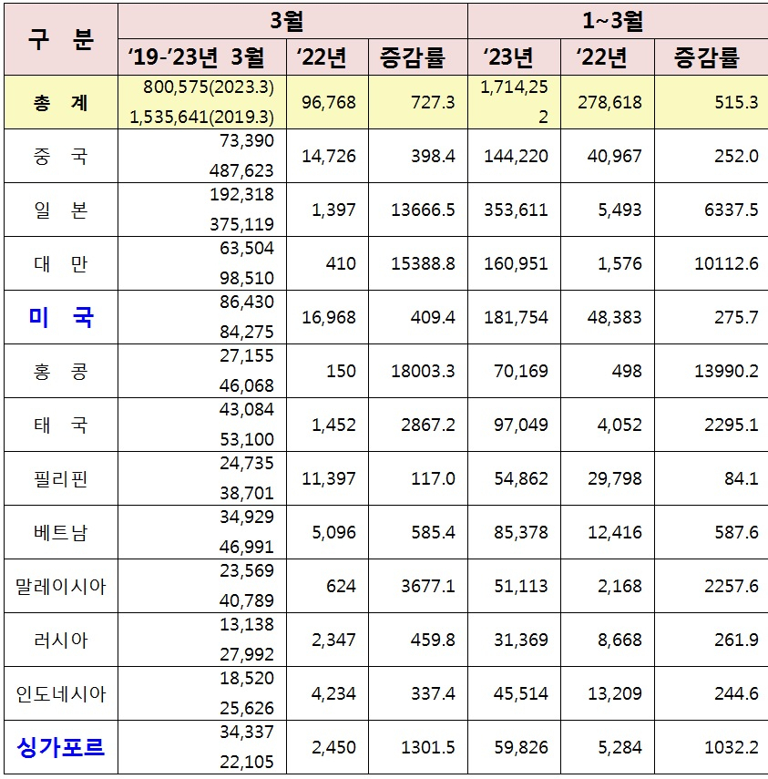 아시아 주요 방한국 2019년, 2023년 3월 방한객 수