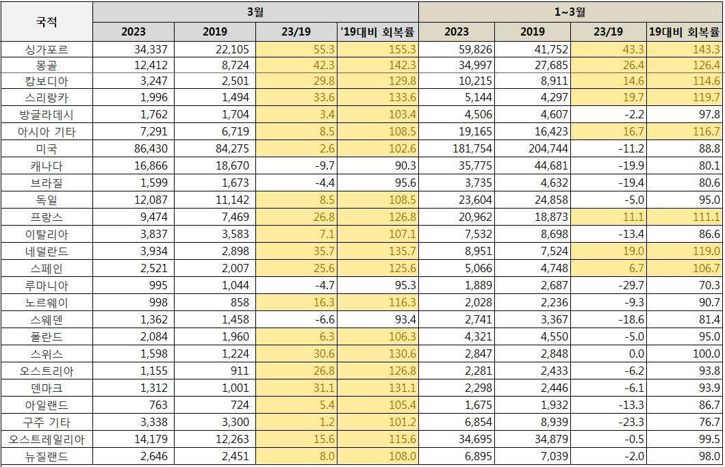 코로나 이전에 비해 한국여행 통계가 회복된 나라들