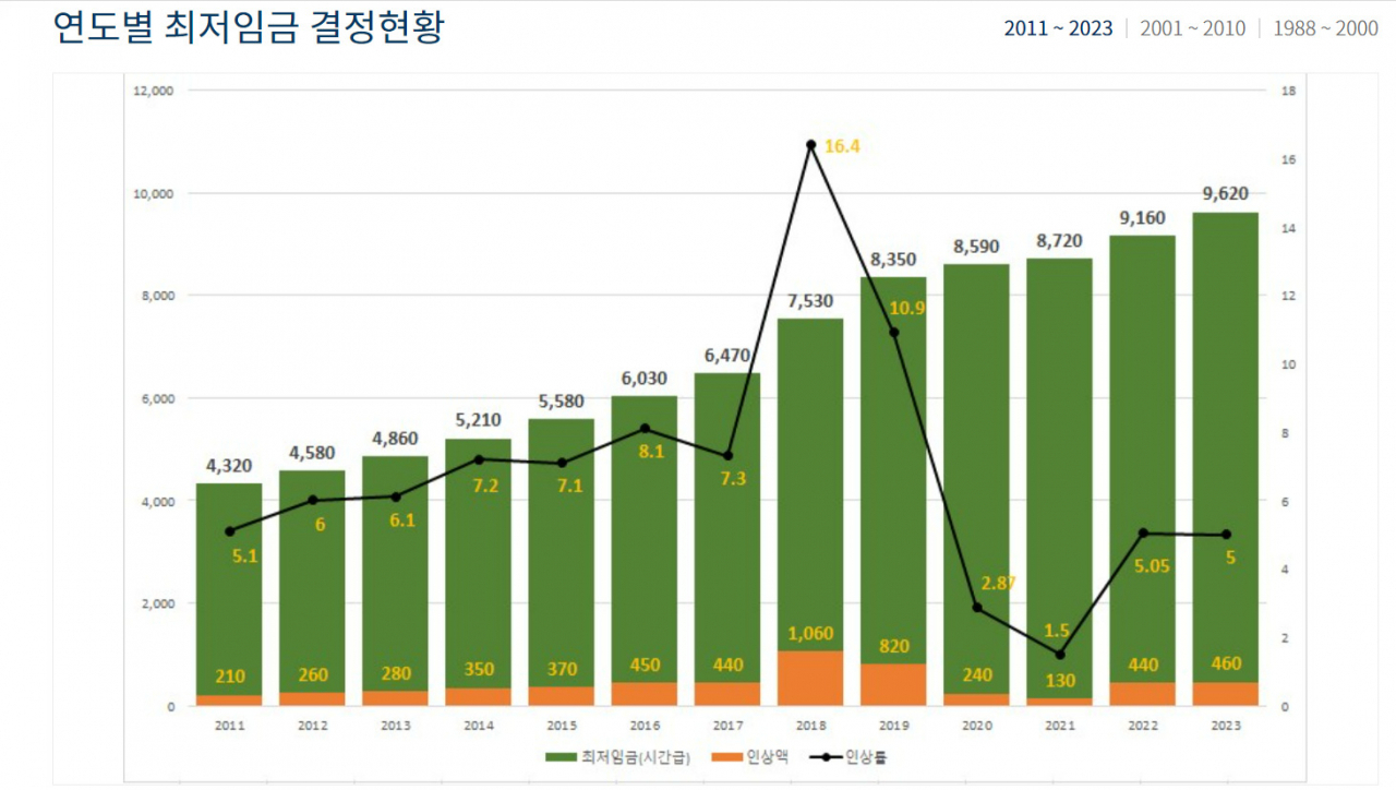 [최저임금위원회 제공]