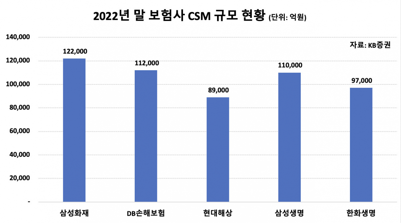 보험사 ‘미래수익’ CSM 들여다보는 금감원…보험업계는 갑론을박[머니뭐니]