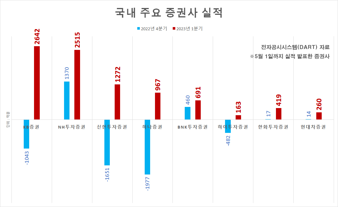 에코프로 수혜주(?) 증권사…거래량 증가에 ‘흑자 전환’ 성공 [투자360]