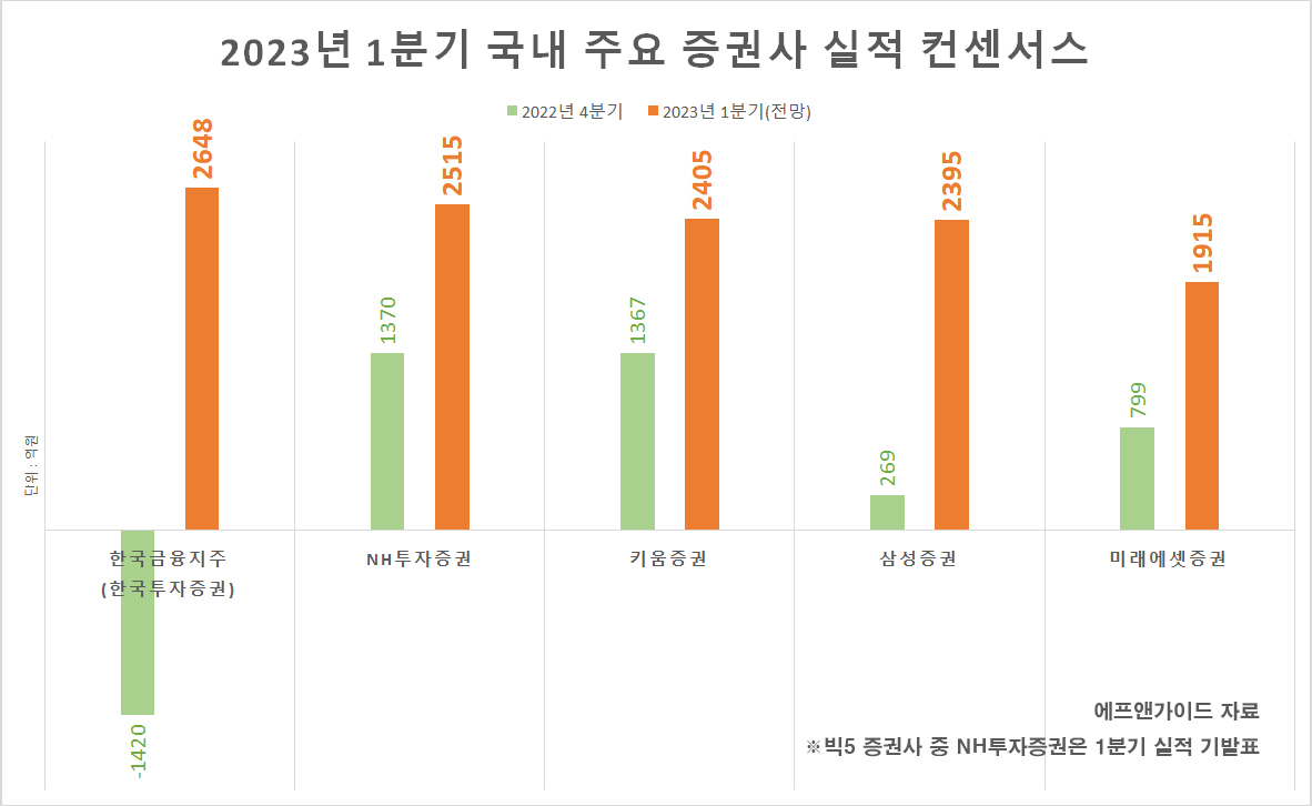 에코프로 수혜주(?) 증권사…거래량 증가에 ‘흑자 전환’ 성공 [투자360]