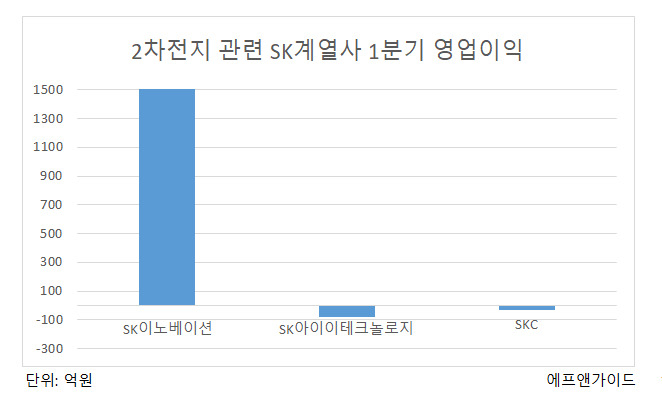 SK ‘2차전지 삼형제’ 실적 바닥 찍고 상승 턴?…증권사들 목표주가 일제히 상향 [투자360]