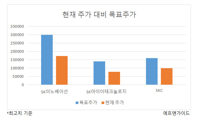 SK ‘2차전지 삼형제’ 실적 바닥 찍고 상승 턴?…증권사들 목표주가 일제히 상향 [투자360]