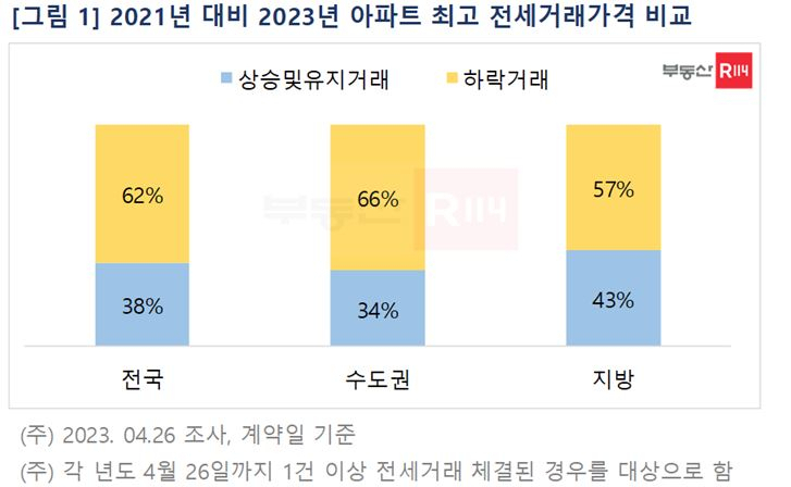 빌라가 위험하다고?…대도시·신축도 ‘역전세 주의보’ [부동산360]