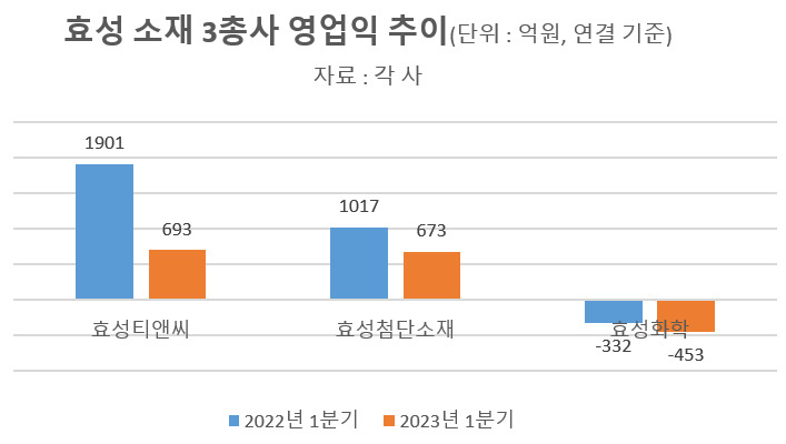 효성 소재 3사 영업익 65% 감소에도…탄소섬유 1조 투자 이어간다 [비즈360]