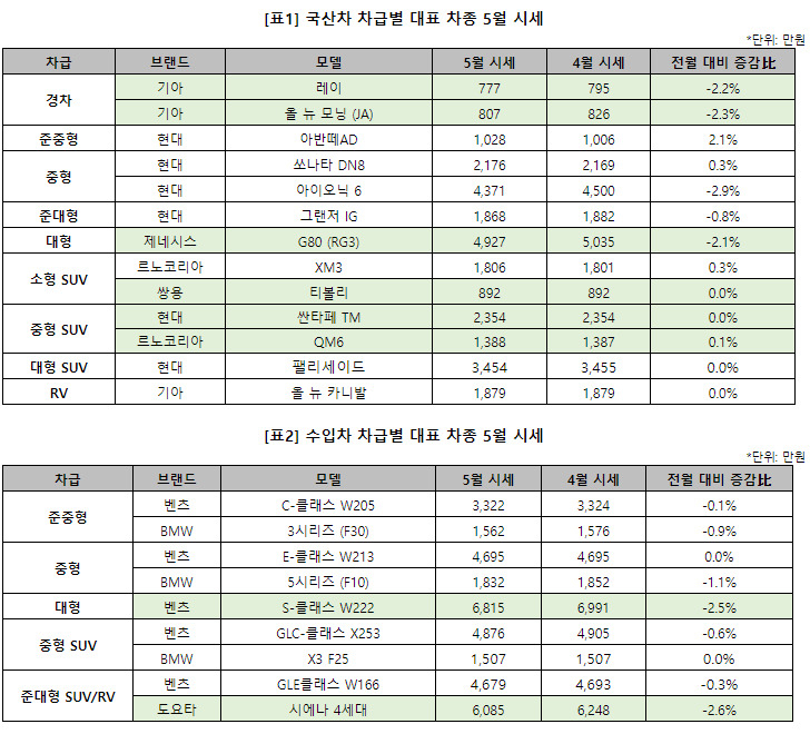 디젤차 다 죽은 거 아니었어? 중고차 시장 ‘나홀로 인기’ 이유는 [여車저車]