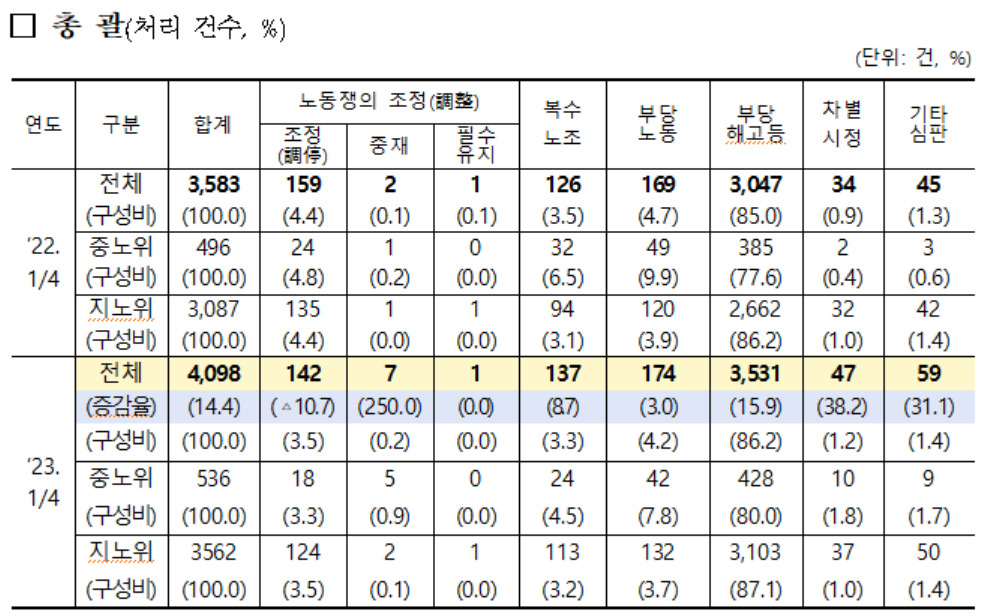 [중앙노동위원회 제공]
