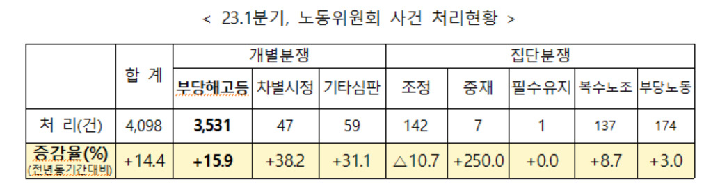 [중앙노동위원회 제공]