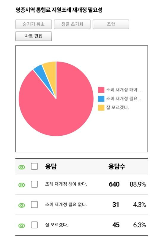 영종지역 통행료 지원 현행 조례 재개정 설문조사 결과